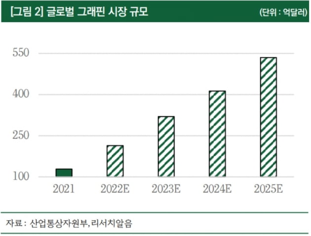 [마켓PRO] 세계 첫 그래핀 대량생산 성공한 그래핀스퀘어 투자포인트