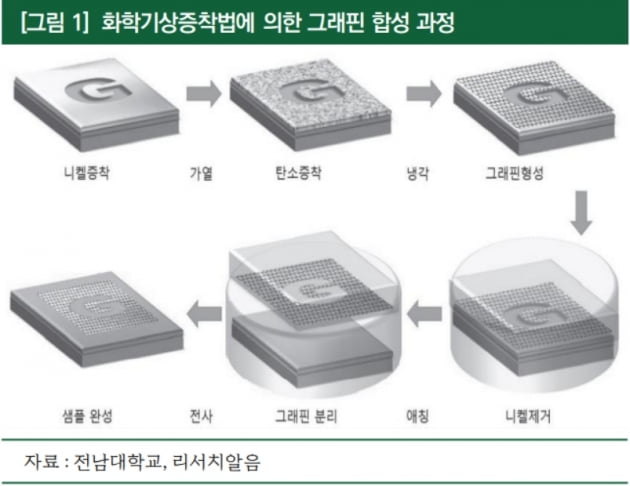 [마켓PRO] 세계 첫 그래핀 대량생산 성공한 그래핀스퀘어 투자포인트