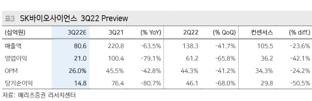 "SK바이오사이언스, 3분기 실적 기대치 밑돌 것"