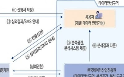 과기정통부, '데이터 안심구역' 개방 범위 확대