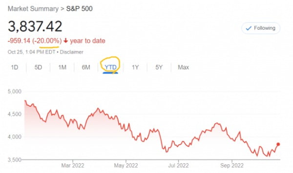 미국 뉴욕증시의 S&P500지수는 올 들어 20%가량 하락한 상태다. 