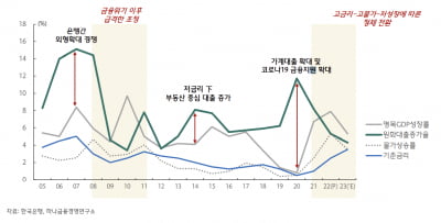 하나금융硏 "금융업 업황 침체될 것…저성장·건전성 악화 우려"