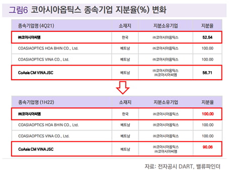 [마켓PRO] 전방산업 업황 악화 유탄 맞은 코아시아옵틱스 "바닥은 어디?"
