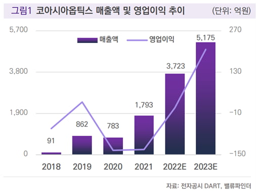 [마켓PRO] 전방산업 업황 악화 유탄 맞은 코아시아옵틱스 "바닥은 어디?"