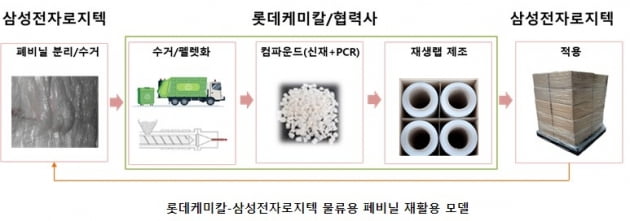 재활용에 빠진 정유·화학사…자원 선순환 나선 GS칼텍스·롯데케미칼