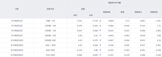 [오늘의 채권시장] 국고채 대부분 하락…회사채‧CP 금리는 상승세 지속