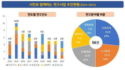 수원시정연구원, 올해 '시민과 함께하는 연구사업' 수행 결과 발표