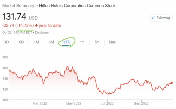 힐튼호텔 주가는 올해 15%가량 떨어졌으나 시장 수익률보다는 좋은 편이다.