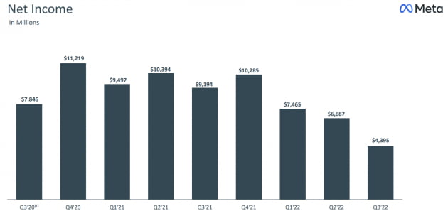 메타 2022년 3분기 실적_순이익