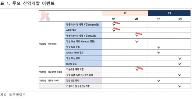 “티움바이오, 키트루다 병용 임상 등 신약개발 일정에 주목”