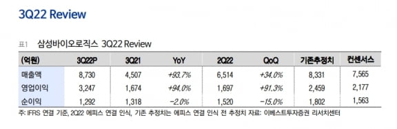 “삼성바이오, 3코인 카지노 사이트 깜짝 실적…4코인 카지노 사이트 호실적 이어갈 것”