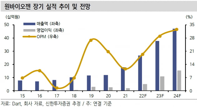 “원바이오젠, 올해 기점으로 본격 성장할 것”