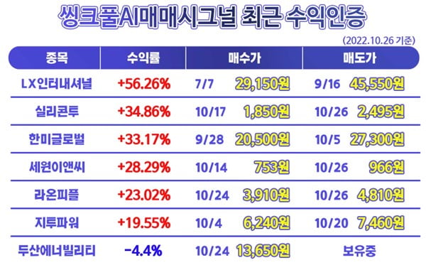 ◈핫이슈◈ 검증된 AI매매신호로 매수매도종목 고민될 때 전화한통화로-씽크풀AI매매시그널