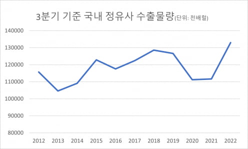 (자료: 한국석유공사)