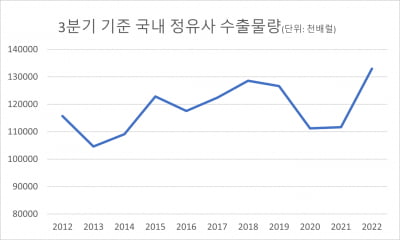 반도체 이은 '수출효자' 석유제품…3분기 수출 사상 최대