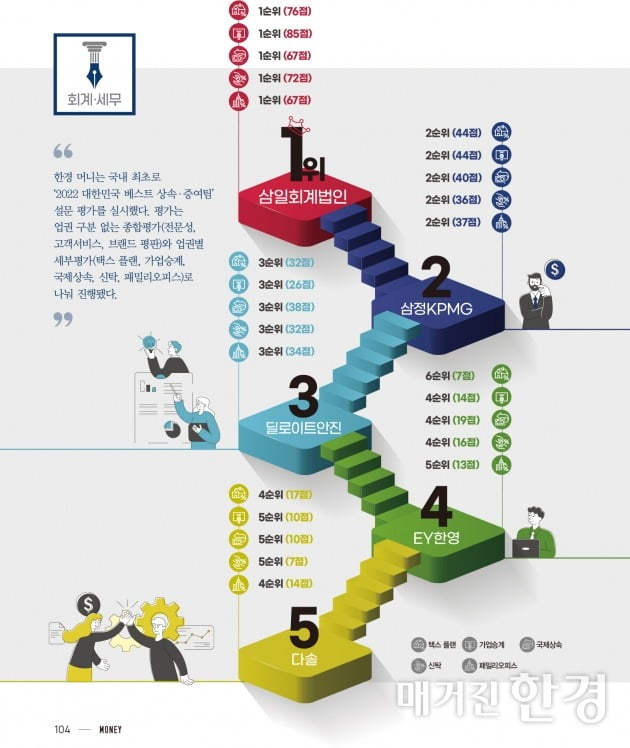 [special]삼일, 회계·세무 업권 상속분야 압도적 1위 '눈길'