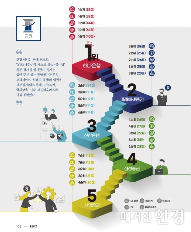 [special]하나은행, 자산관리 명가...상속 부문도 정상 인증   