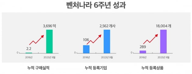 개통 6주년 ‘벤처나라’ 벤처·창업기업 위한 성장사다리 역할 ‘톡톡’ 