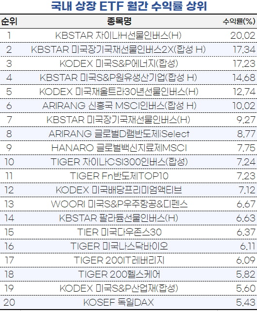 [마켓PRO]시진핑 장기집권 덕에 한달새 20%수익낸 ETF가 있다고?