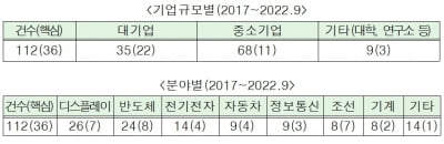 검찰 "산업기술 유출범죄도 뿌리 뽑겠다"