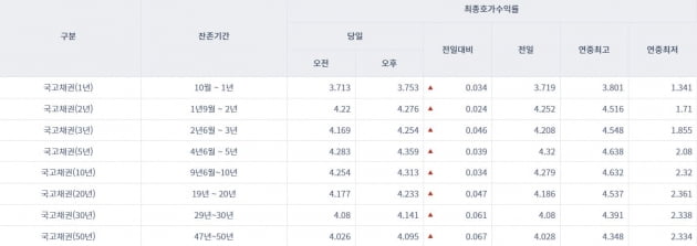 [오늘의 채권시장] 국고채 일제히 상승…회사채 시장 자금 경색 여전