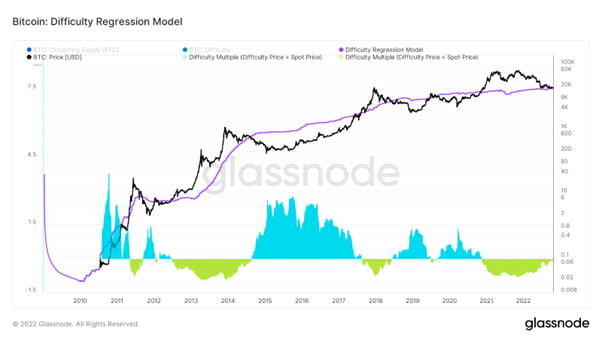 비트코인 난이도 회귀 모델 지표 (출처 : glassnode)