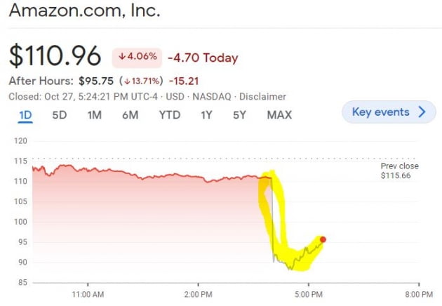 [김현석의 월스트리트나우] 아마존, 시간 외 20% 폭락…애플 홀로 살아남았다?