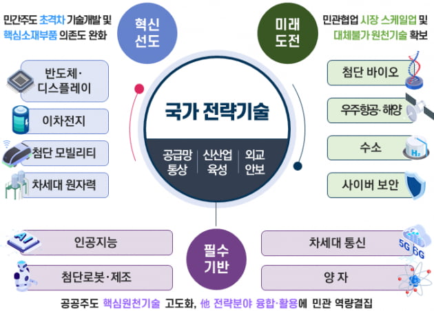 SMR·UAM·양자컴, 국가전략기술로 키운다