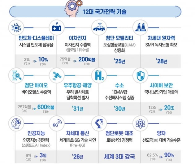 SMR·UAM·양자컴, 국가전략기술로 키운다