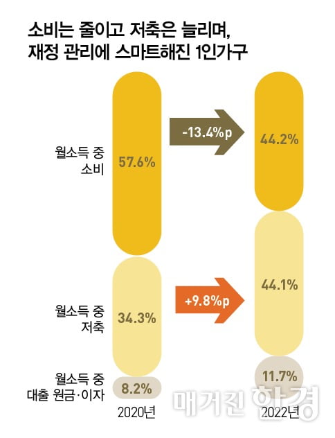 [WM 써머리] 1인 가구, 소비보다 저축 늘렸다…10명 중 4명은 'N잡러' 外