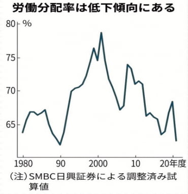 SMBC 日興証券によると、2021 年の日本企業の労働分配率は 62.6% で、1990 年以来 31 年ぶりの低水準でした。  （出典：日本経済新聞）