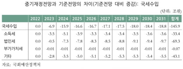 자료:국회 예산정책처 '2022~2031년 NABO 중기재정전망'