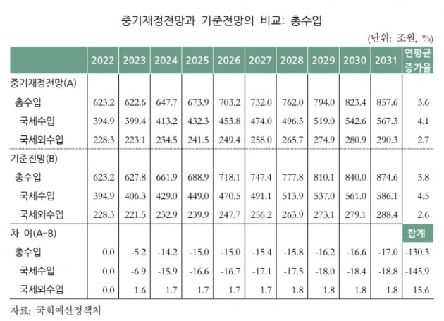 자료:국회 예산정책처 '2022~2031년 NABO 중기재정전망'