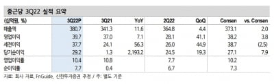 “종근당, 3분기 사상 최대 매출…4분기 양호한 실적 이어갈 것”