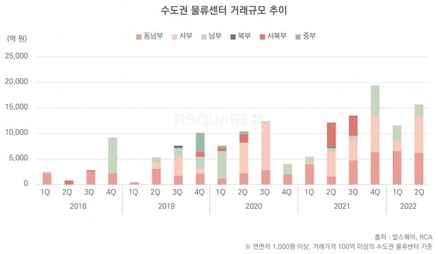 수도권 물류센터 거래규모 추이. 사진=알스퀘어