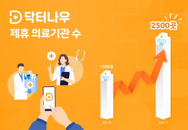 닥터나우, 제휴기관 2500곳 돌파…비대면 진료 플랫폼 중 최다