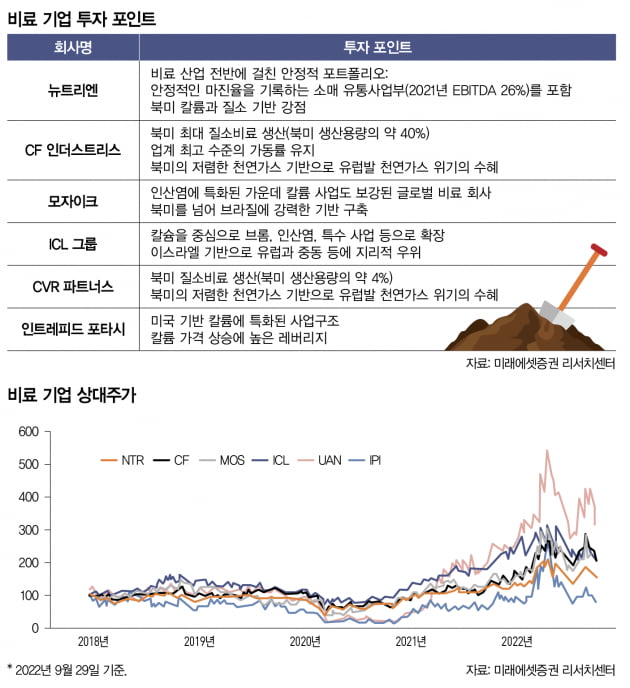 [Global Report] 글로벌 비료 산업, 인플레 위기 속 투자 매력 커져