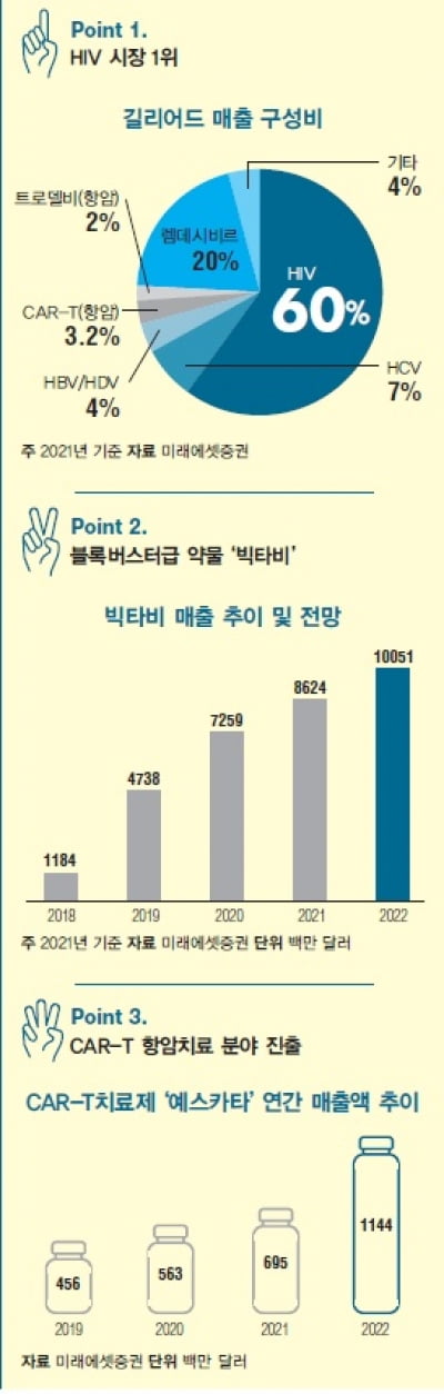  ‘항바이러스 명가’ 길리어드 사이언스