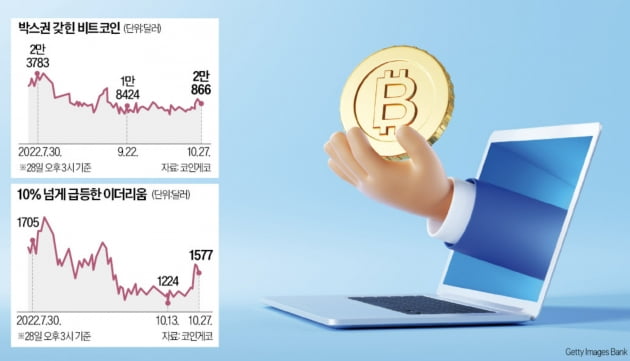 모처럼 2만弗 넘은 비트코인…"내년 2분기부터 상승할 듯"