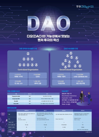 '가장 빠르고 거대한 조직'이 나타났다…전 산업 뒤흔드는 DAO[인포그래픽]