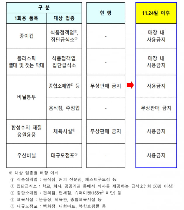 오는 24일부터 편의점 비닐 봉투·카페 플라스틱 빨대 퇴출