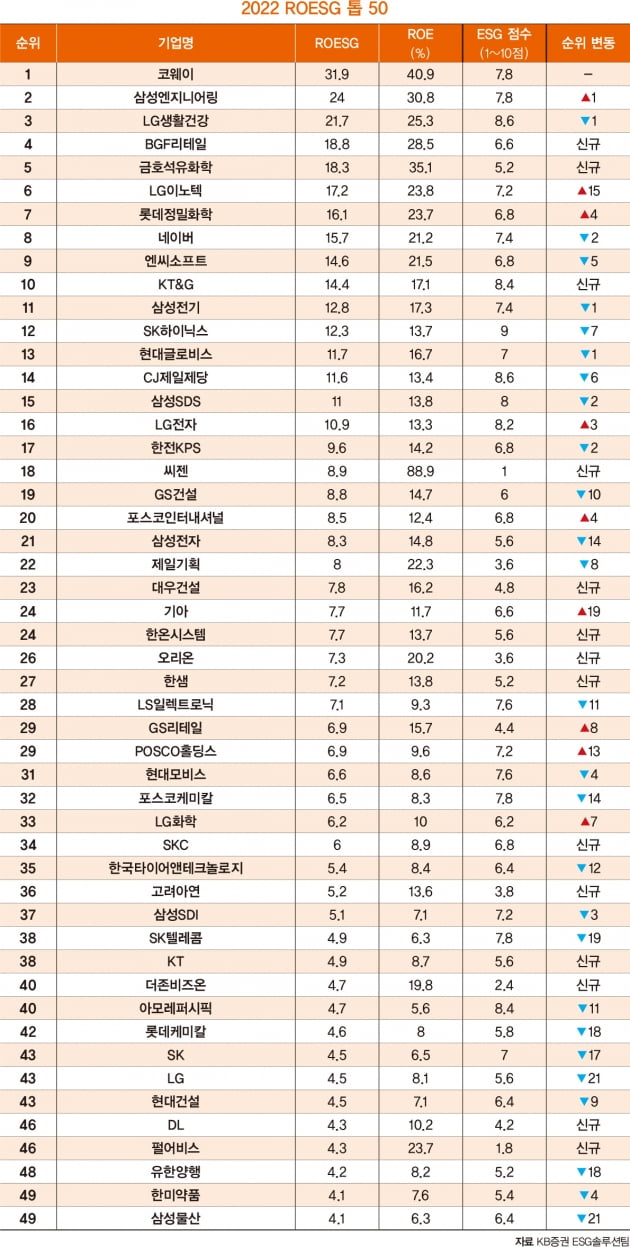 ‘ESG·수익성’ 최고 기업은…BGF·금호석화·KT&G ‘톱10’ 진입