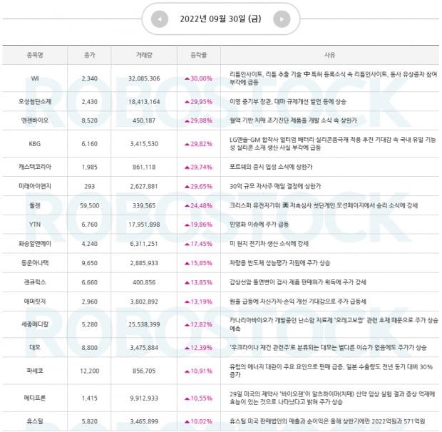 특징주 | 급등 이슈 확인하고 10월 첫날 수익률 확인하기!