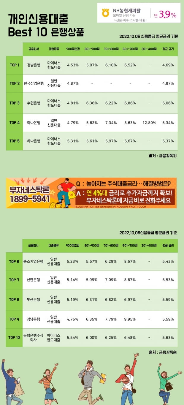 6일 개인신용대출 Best 10 은행상품