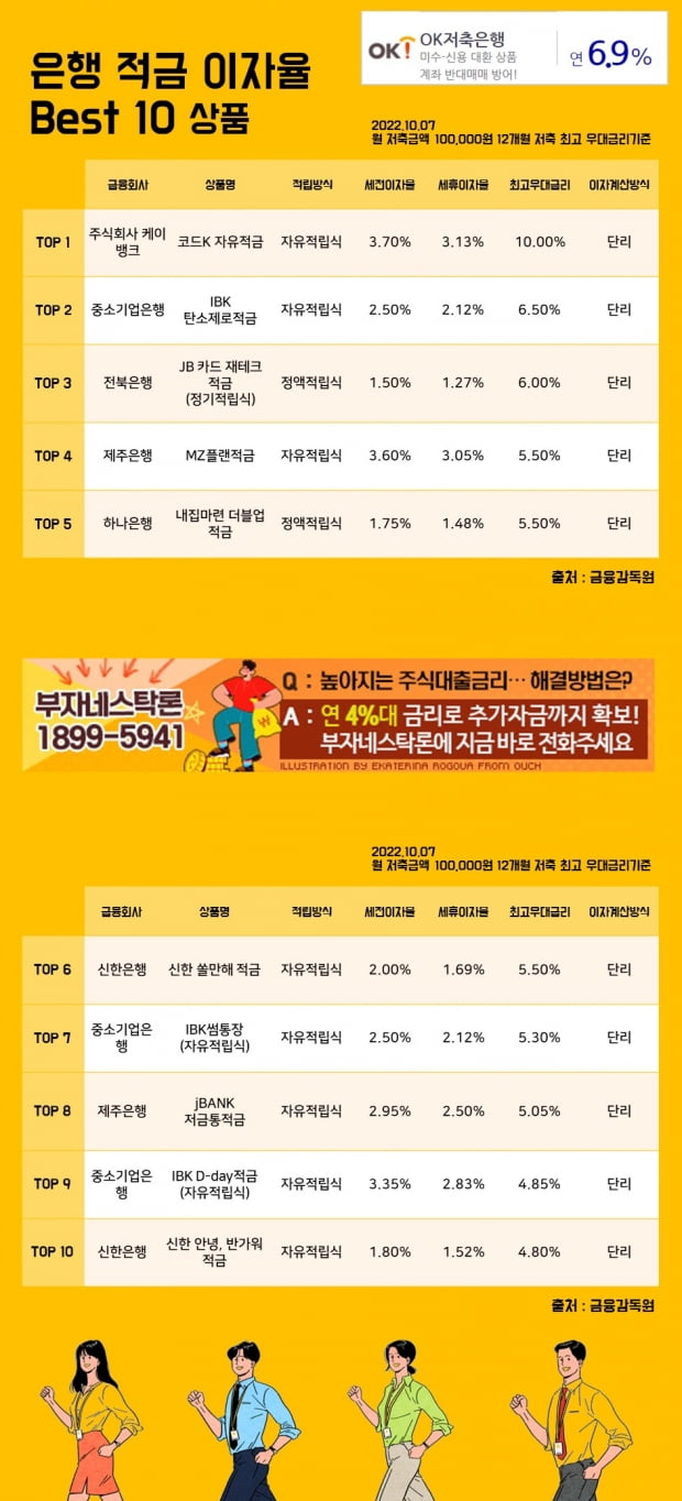 7일 은행 적금 이자율 Best 10 상품