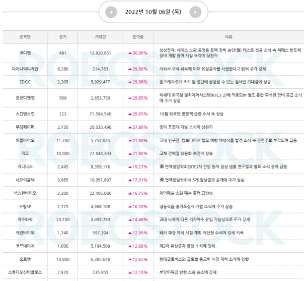 [급등소식지] 상승 사유 여기서 끝! 수익률 인증되고 있는 종목은?