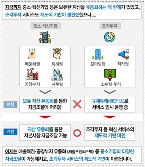 부동산 조각투자 기반 마련... 금융위, 신탁제도 전면 개편한다