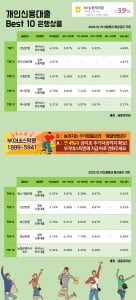 19일 개인신용대출 Best 10 은행상품