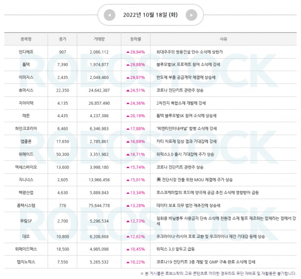 [관심주] 상승 사유 확인은 여기서! 오늘의 급등주는?