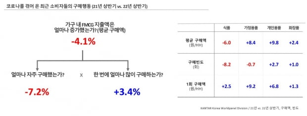 글로벌 마케팅 리서치 칸타 월드패널 사업부, 올해 생활소비재 트렌드 리포트 발표